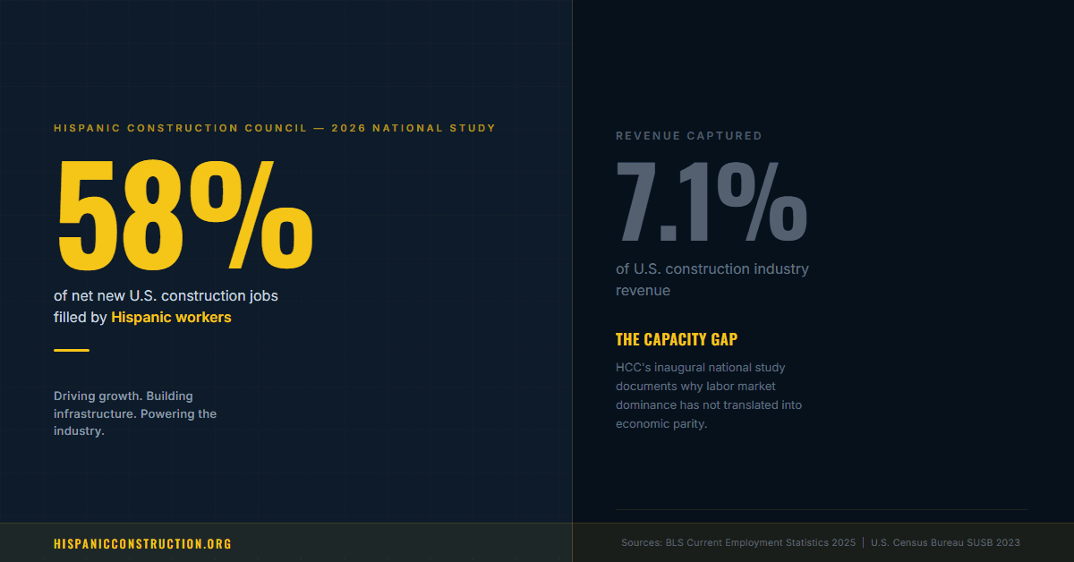 Split graphic showing 58% of net new U.S. construction jobs filled by Hispanic workers against 7.1% of industry revenue captured -- HCC 2026 Capacity Gap national study.